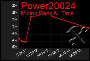 Total Graph of Power20024