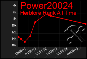 Total Graph of Power20024