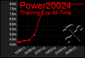 Total Graph of Power20024