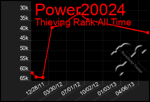 Total Graph of Power20024