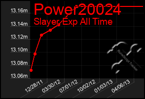 Total Graph of Power20024