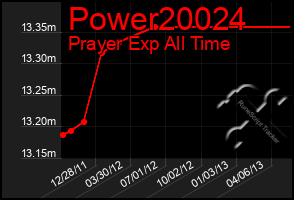 Total Graph of Power20024