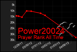 Total Graph of Power20024