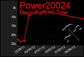 Total Graph of Power20024