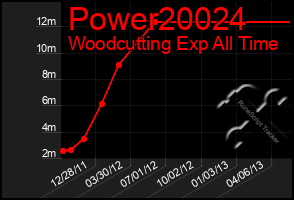 Total Graph of Power20024