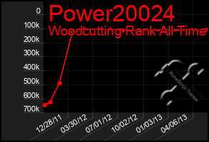 Total Graph of Power20024