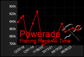 Total Graph of Powerade