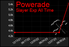 Total Graph of Powerade