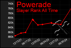 Total Graph of Powerade