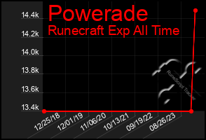 Total Graph of Powerade