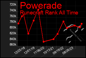 Total Graph of Powerade