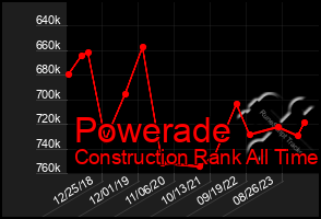 Total Graph of Powerade