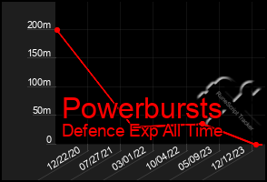 Total Graph of Powerbursts