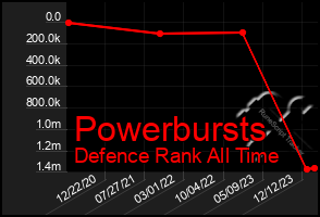 Total Graph of Powerbursts