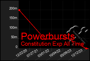 Total Graph of Powerbursts