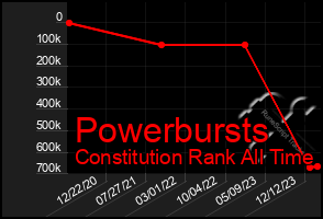 Total Graph of Powerbursts