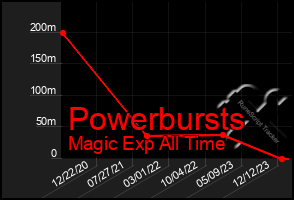 Total Graph of Powerbursts