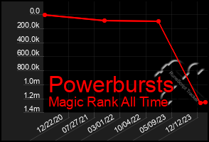 Total Graph of Powerbursts