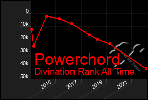 Total Graph of Powerchord