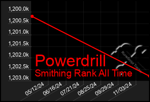 Total Graph of Powerdrill