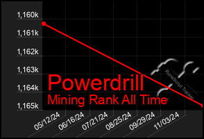 Total Graph of Powerdrill