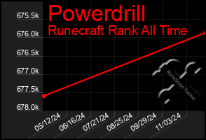 Total Graph of Powerdrill