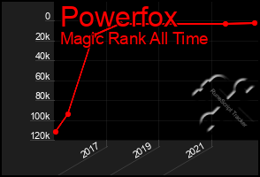 Total Graph of Powerfox