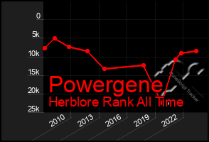 Total Graph of Powergene