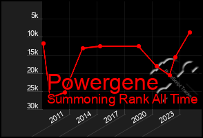 Total Graph of Powergene