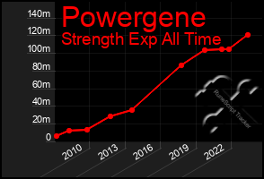 Total Graph of Powergene