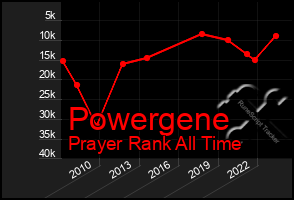 Total Graph of Powergene