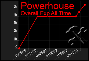 Total Graph of Powerhouse