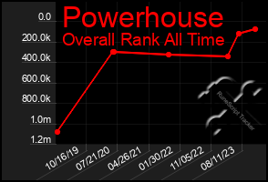 Total Graph of Powerhouse