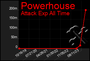 Total Graph of Powerhouse