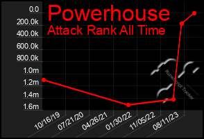 Total Graph of Powerhouse