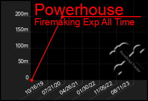 Total Graph of Powerhouse