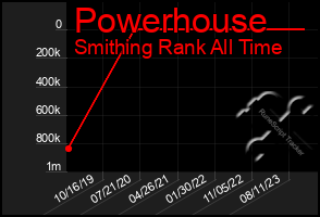 Total Graph of Powerhouse