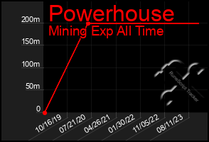 Total Graph of Powerhouse