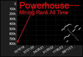 Total Graph of Powerhouse