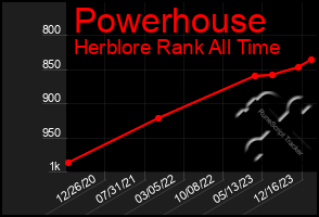 Total Graph of Powerhouse