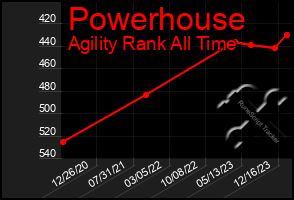 Total Graph of Powerhouse