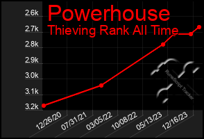 Total Graph of Powerhouse