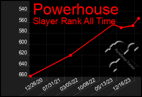 Total Graph of Powerhouse