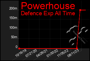 Total Graph of Powerhouse