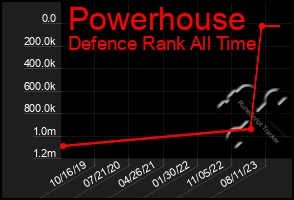 Total Graph of Powerhouse