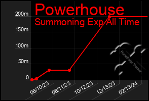 Total Graph of Powerhouse