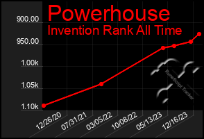 Total Graph of Powerhouse