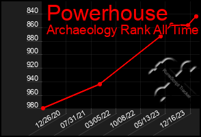 Total Graph of Powerhouse