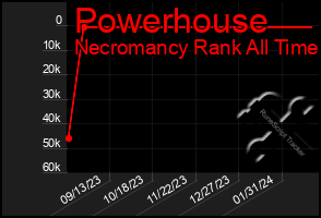 Total Graph of Powerhouse