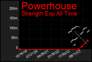 Total Graph of Powerhouse